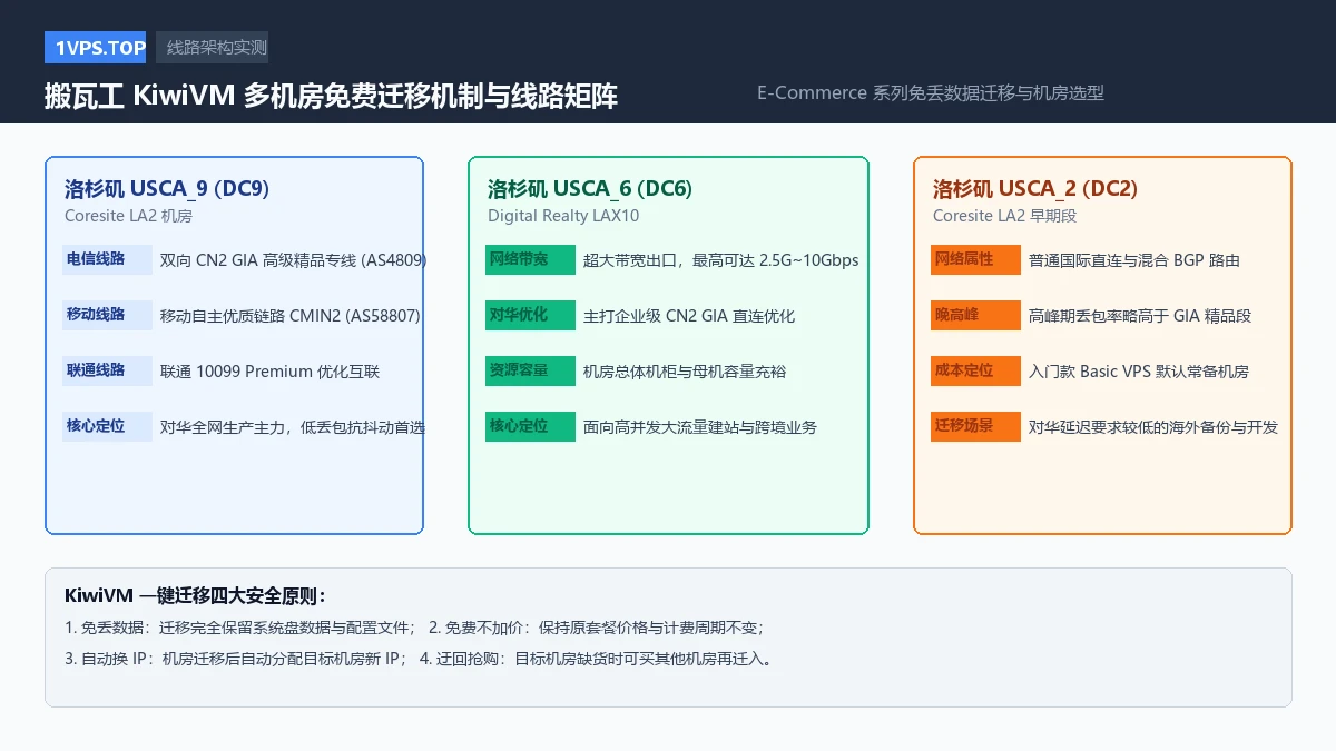 搬瓦工 KiwiVM 多机房免费迁移机制与线路矩阵