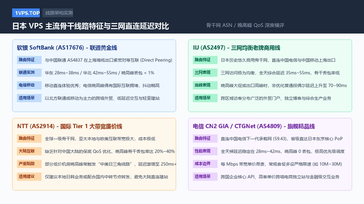 日本 VPS 主流骨干线路特征与三网直连延迟对比