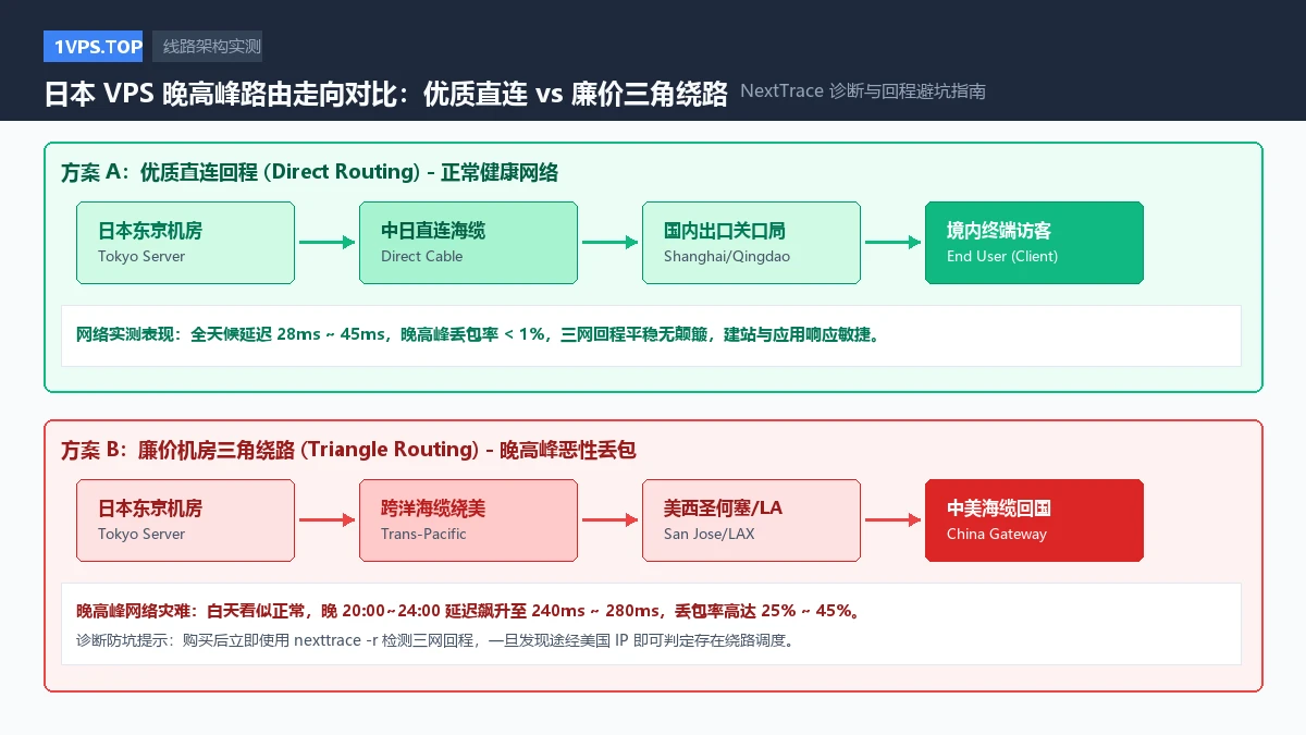 日本 VPS 晚高峰路由走向对比：优质直连 vs 廉价三角绕路