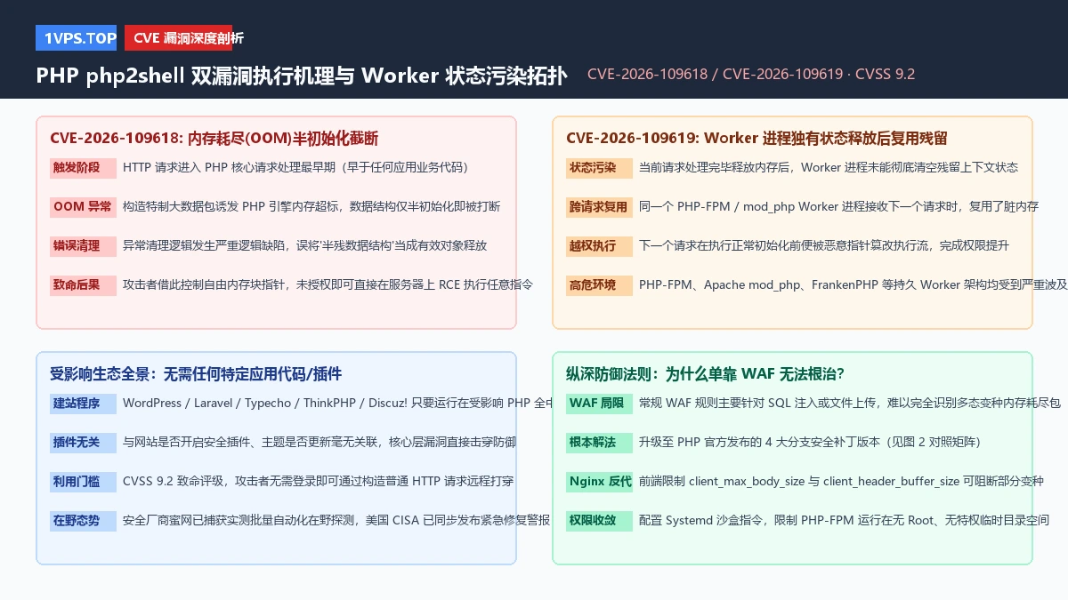 PHP php2shell 双漏洞执行机理与 Worker 状态污染拓扑
