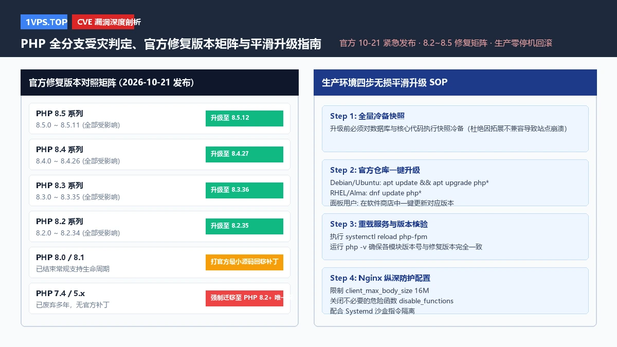 PHP 全分支受灾判定、官方修复版本矩阵与平滑升级指南