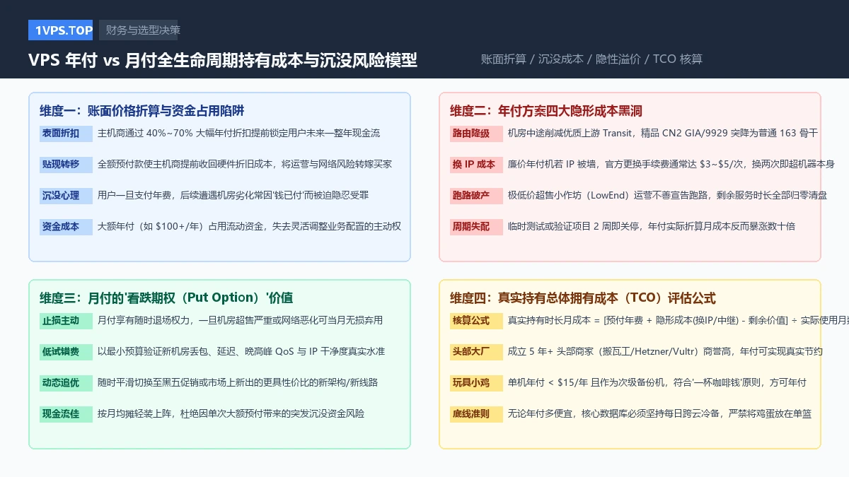 VPS 年付 vs 月付全生命周期持有成本与沉没风险模型