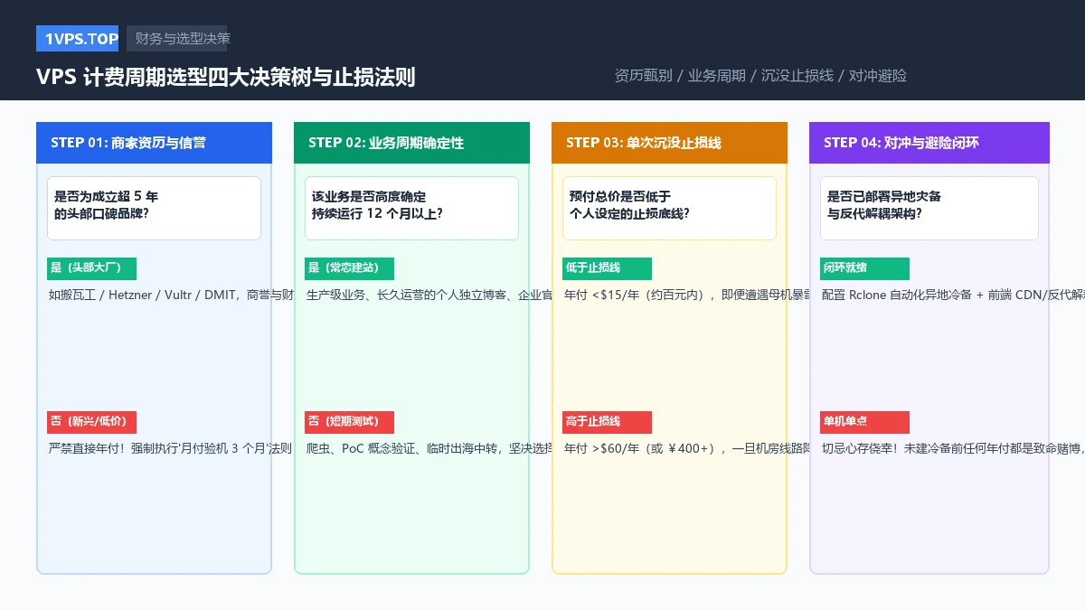 VPS 计费周期选型四大决策树与止损法则