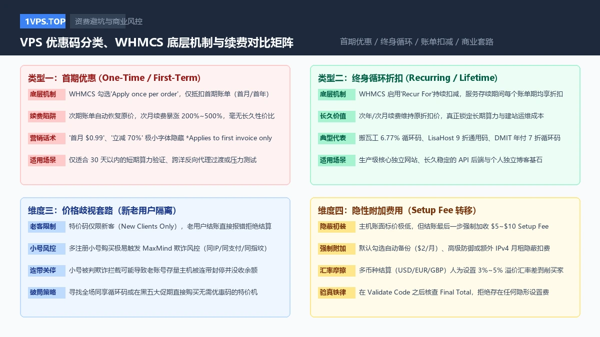 VPS 优惠码分类、WHMCS 底层机制与续费对比矩阵
